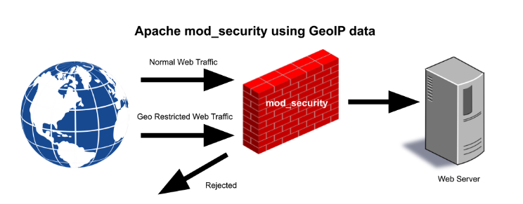 Apache mod_security blocking traffic from multiple sources to protect the web server